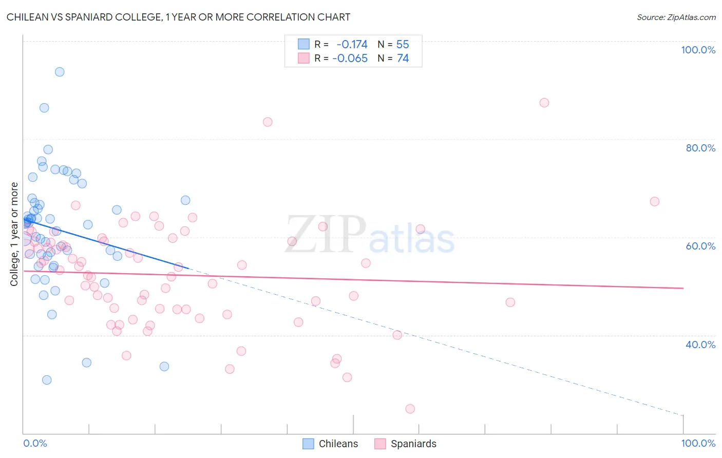 Chilean vs Spaniard College, 1 year or more