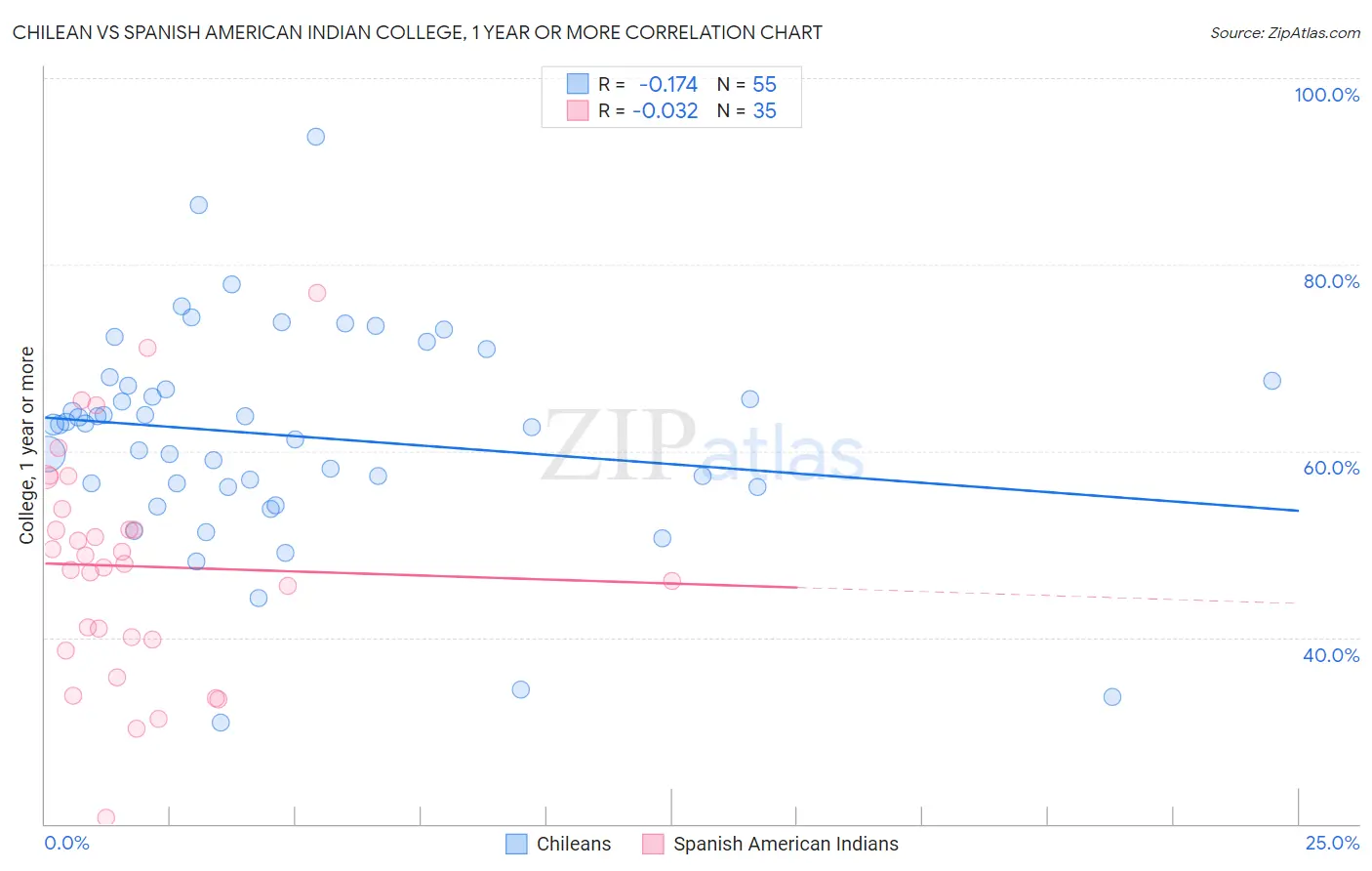 Chilean vs Spanish American Indian College, 1 year or more