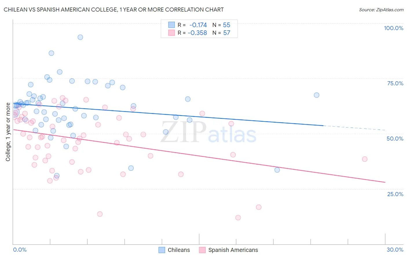Chilean vs Spanish American College, 1 year or more