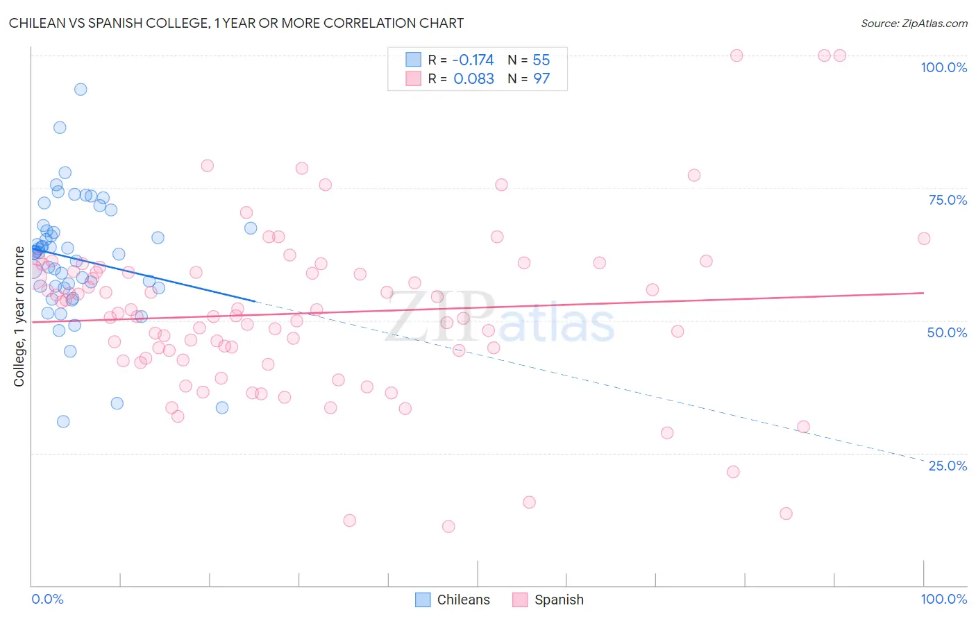 Chilean vs Spanish College, 1 year or more