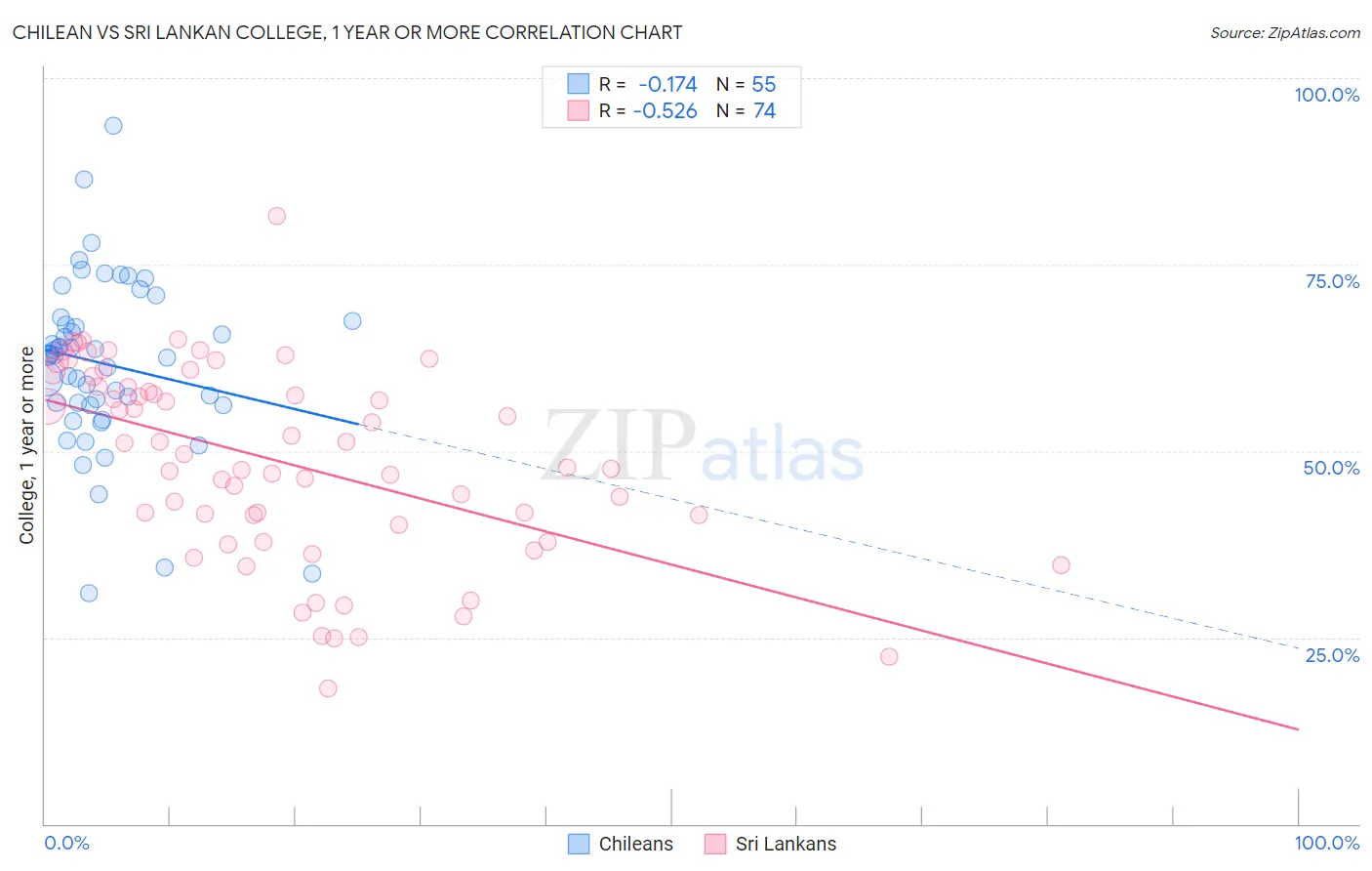Chilean vs Sri Lankan College, 1 year or more