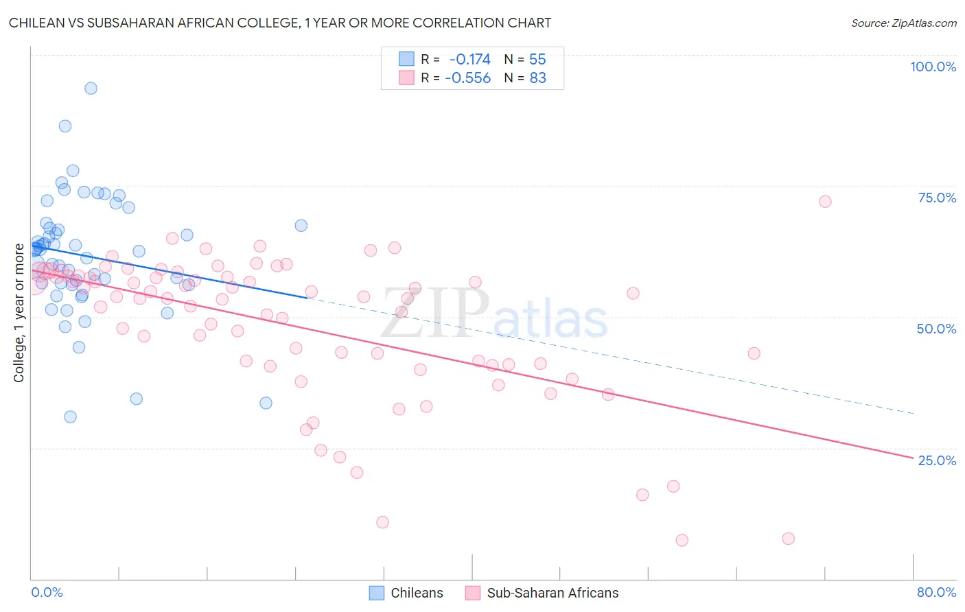 Chilean vs Subsaharan African College, 1 year or more