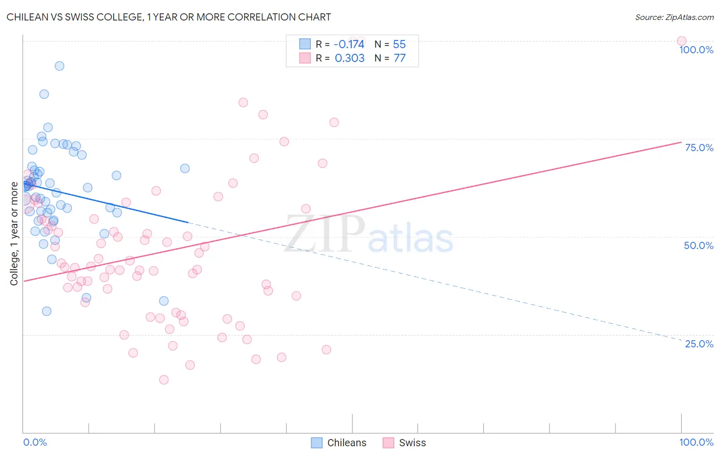 Chilean vs Swiss College, 1 year or more