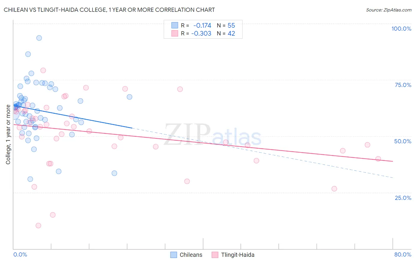 Chilean vs Tlingit-Haida College, 1 year or more