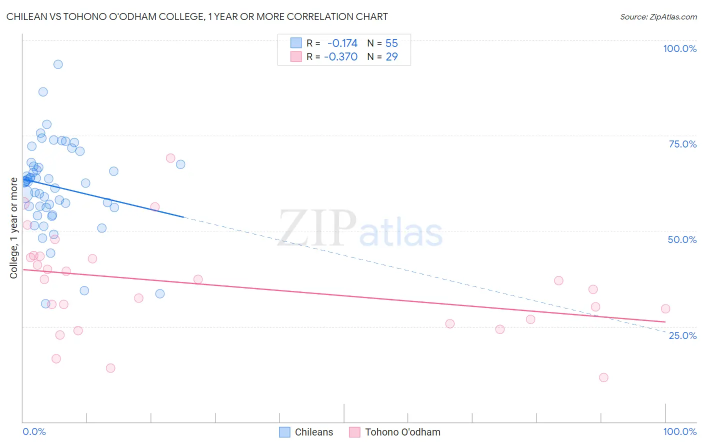 Chilean vs Tohono O'odham College, 1 year or more
