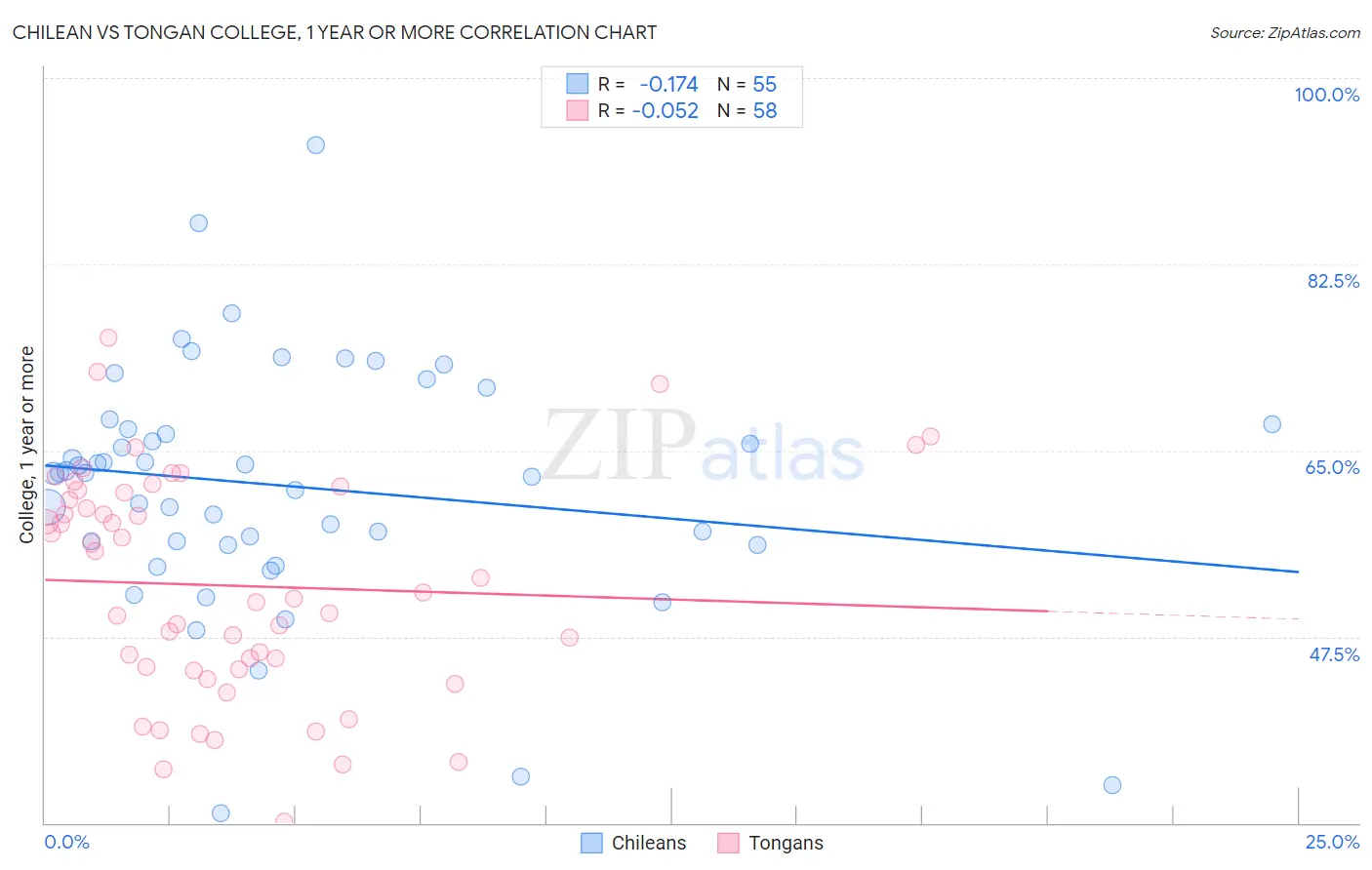 Chilean vs Tongan College, 1 year or more