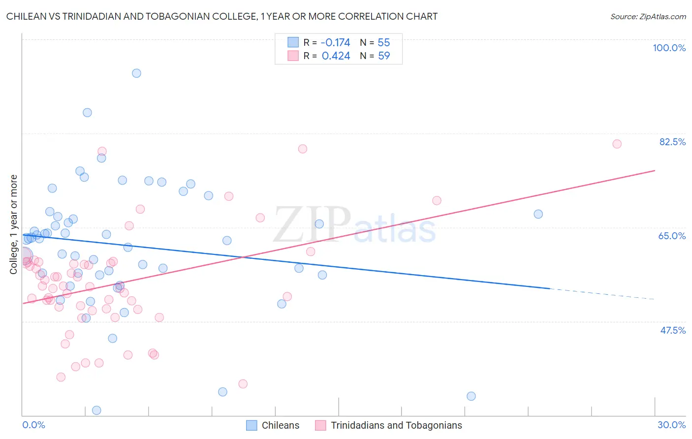 Chilean vs Trinidadian and Tobagonian College, 1 year or more