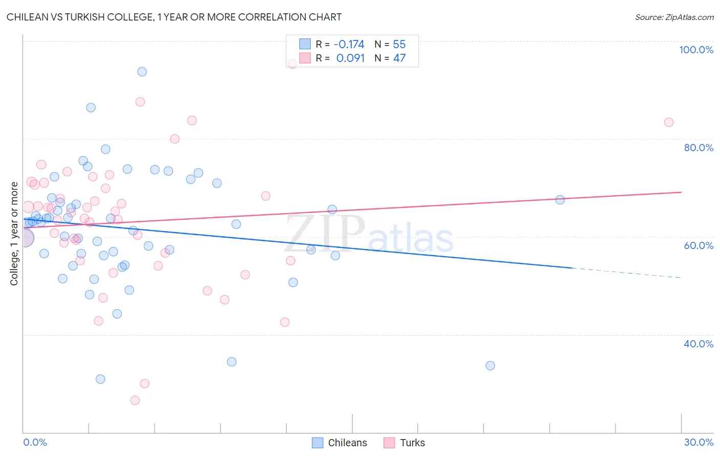 Chilean vs Turkish College, 1 year or more