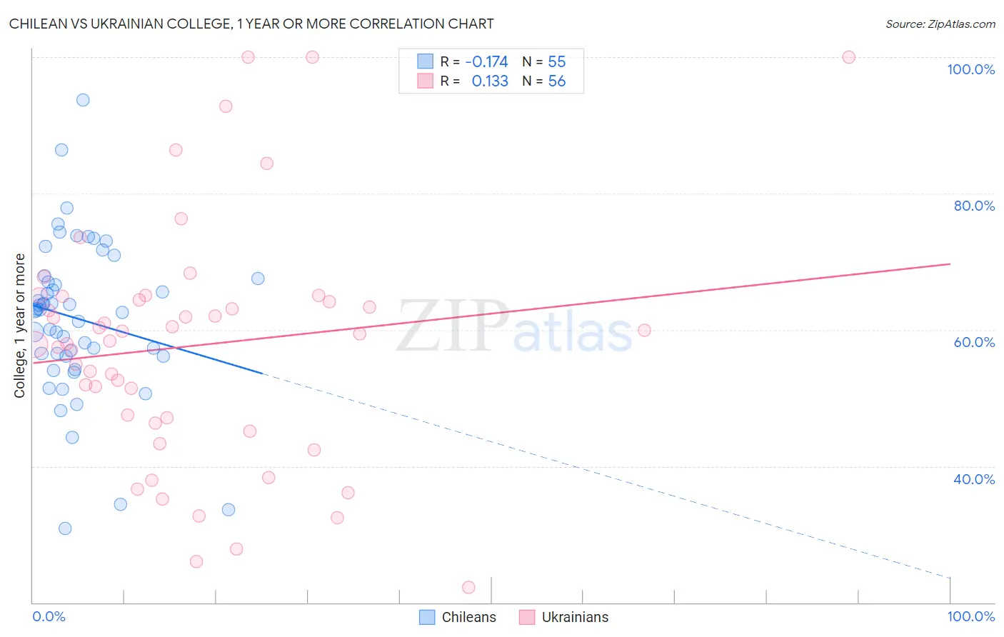 Chilean vs Ukrainian College, 1 year or more