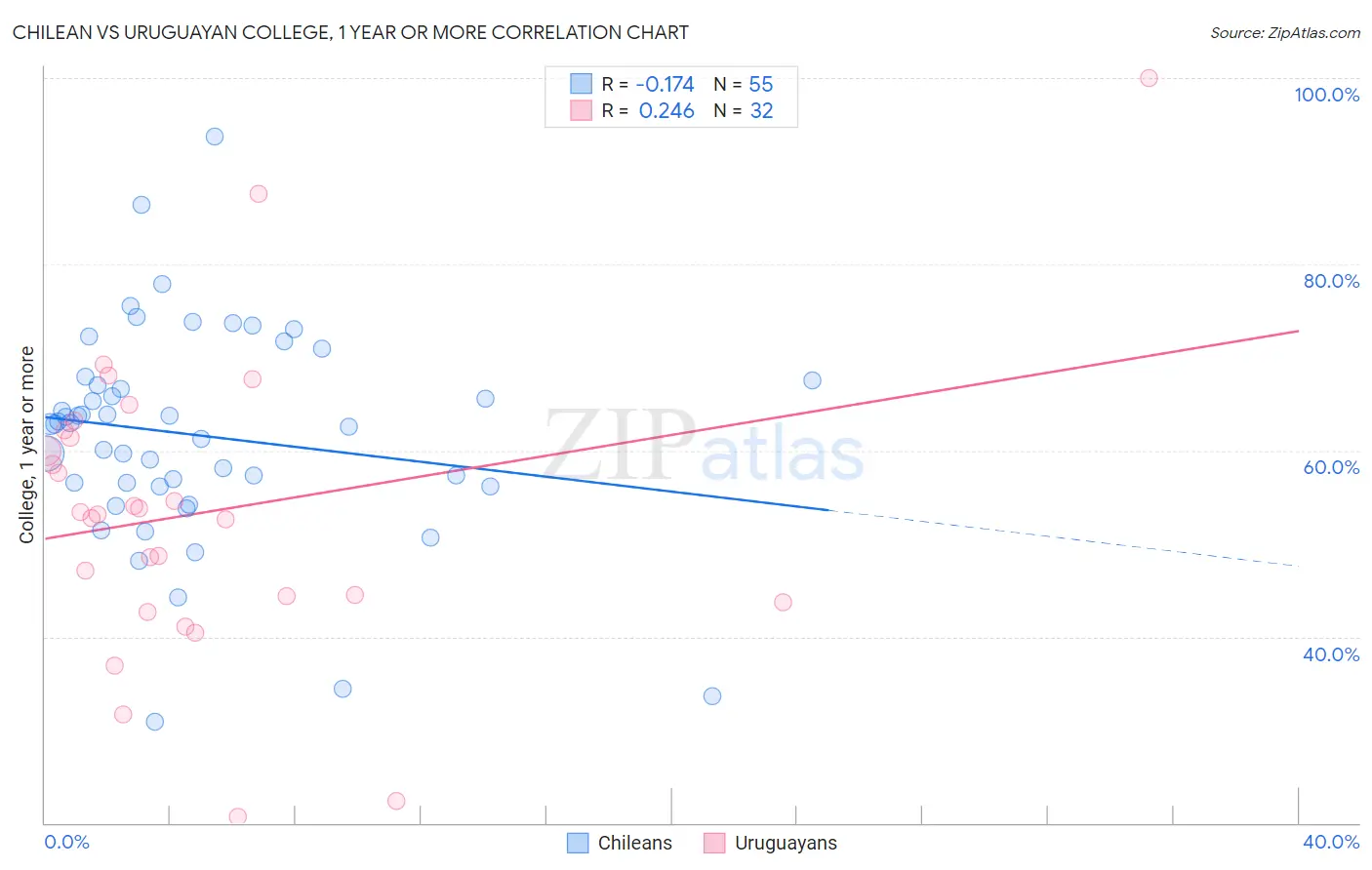 Chilean vs Uruguayan College, 1 year or more