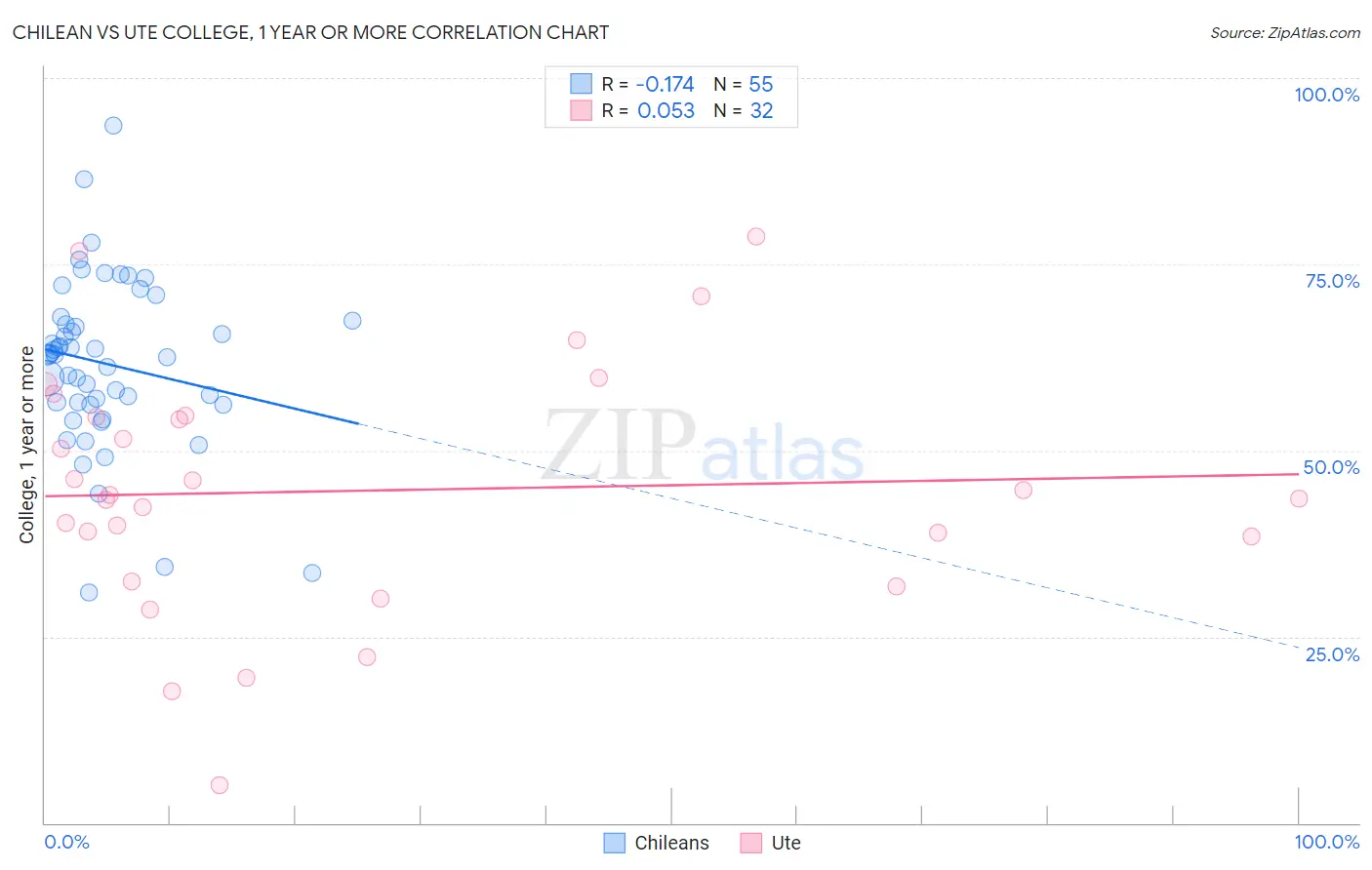 Chilean vs Ute College, 1 year or more