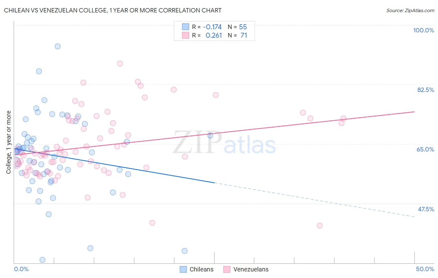 Chilean vs Venezuelan College, 1 year or more