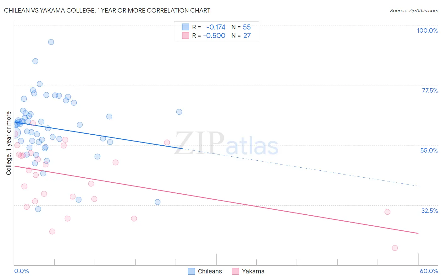 Chilean vs Yakama College, 1 year or more