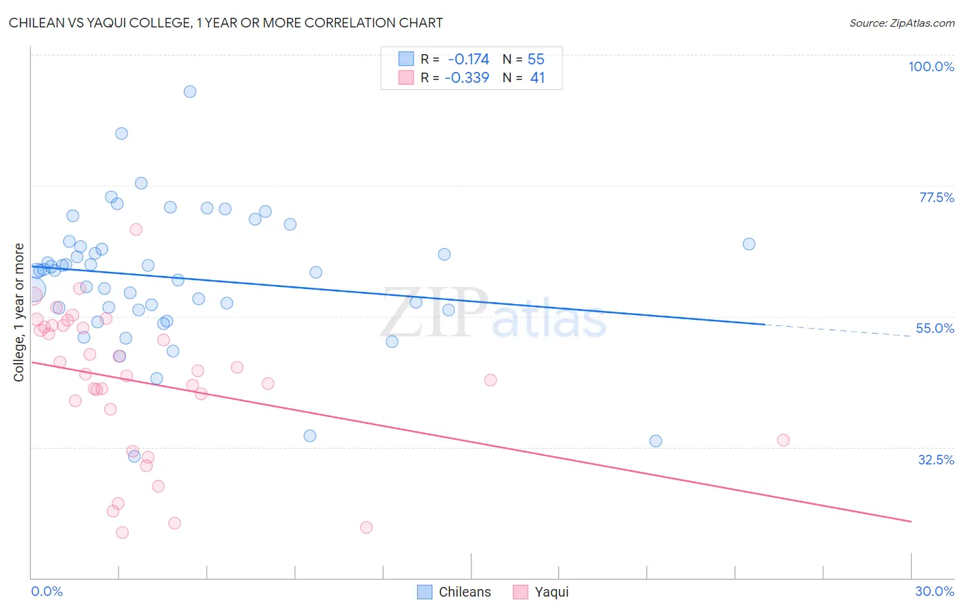 Chilean vs Yaqui College, 1 year or more