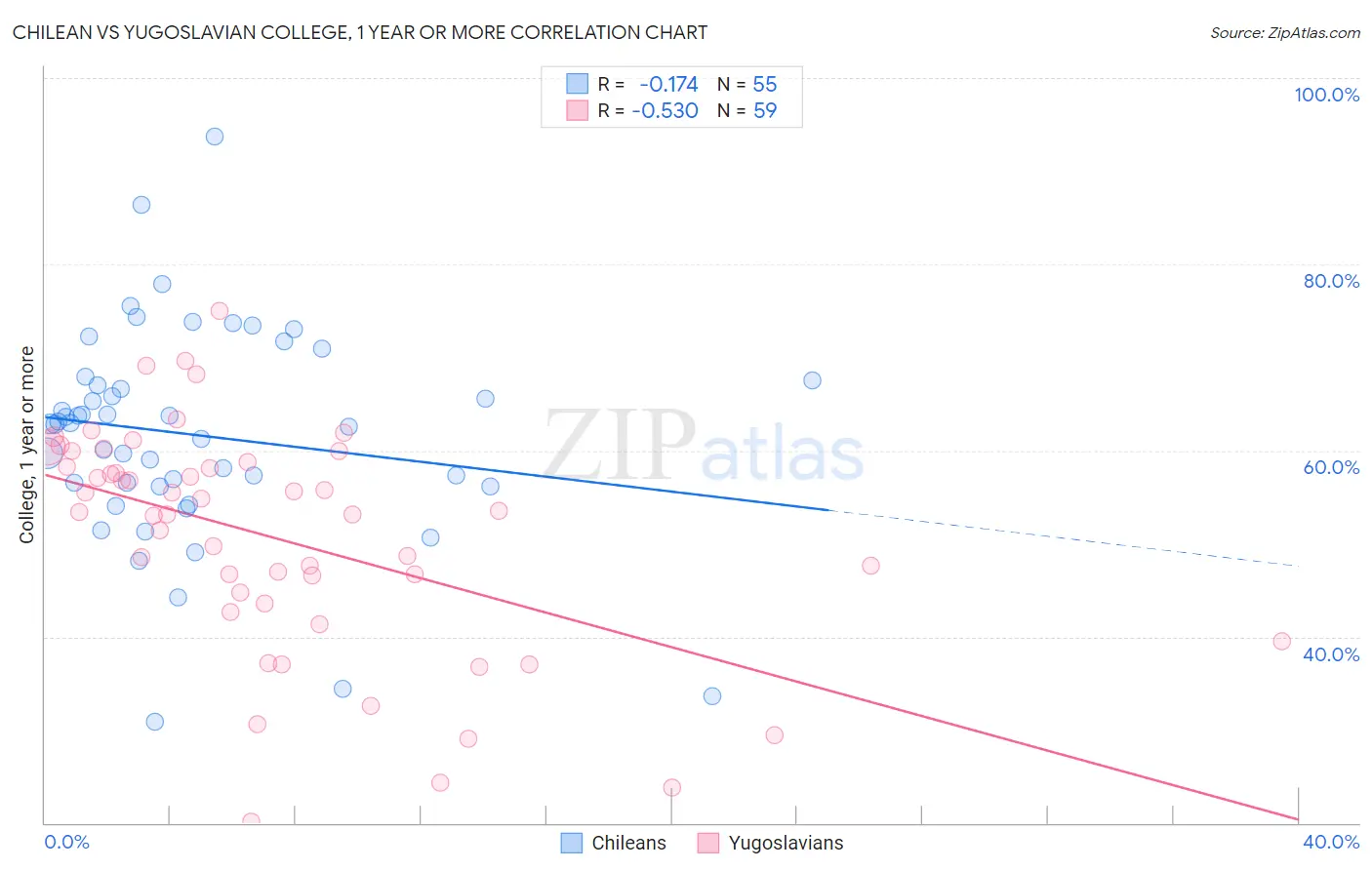 Chilean vs Yugoslavian College, 1 year or more