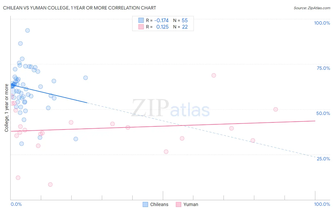 Chilean vs Yuman College, 1 year or more