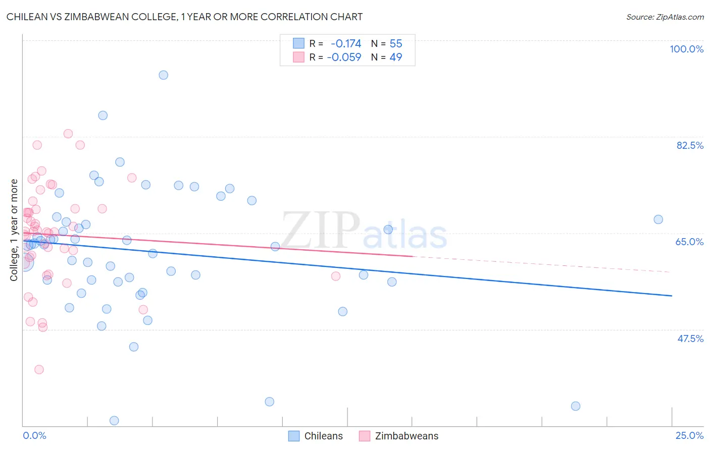Chilean vs Zimbabwean College, 1 year or more