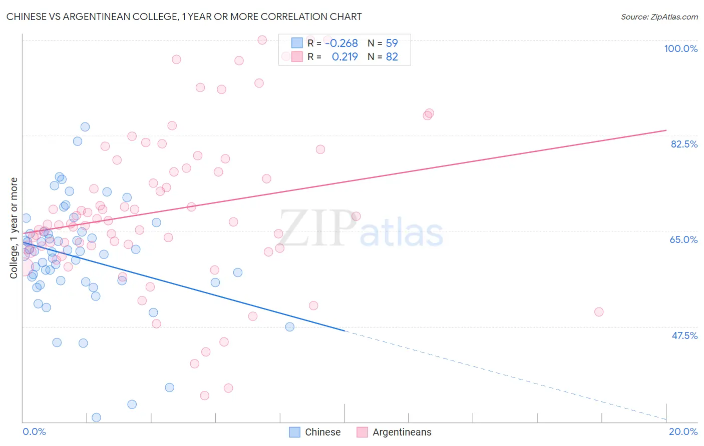 Chinese vs Argentinean College, 1 year or more