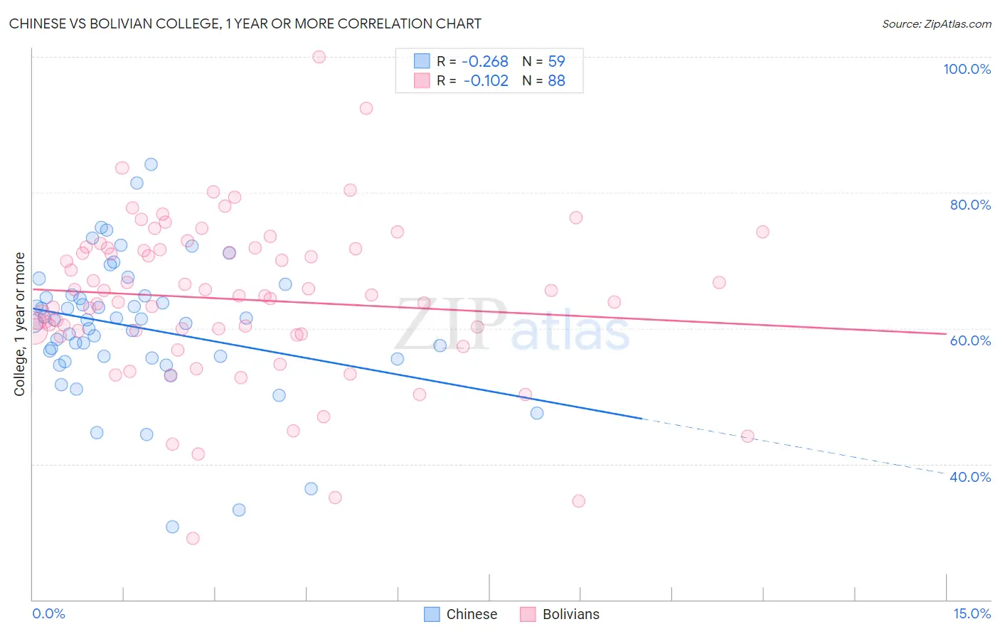 Chinese vs Bolivian College, 1 year or more