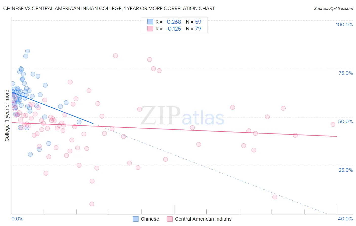 Chinese vs Central American Indian College, 1 year or more