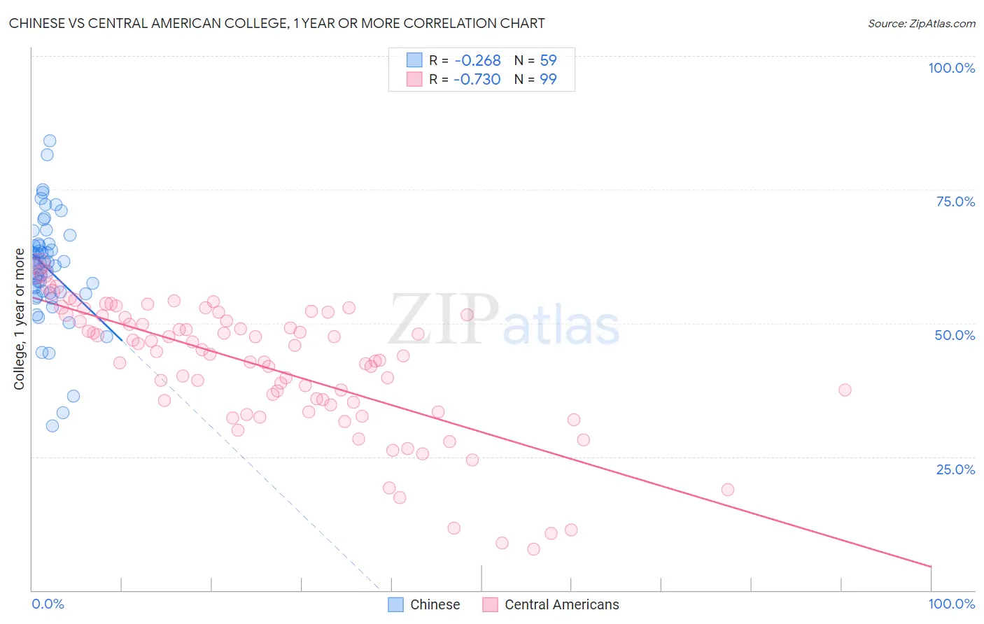 Chinese vs Central American College, 1 year or more