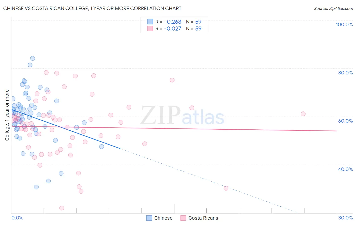 Chinese vs Costa Rican College, 1 year or more