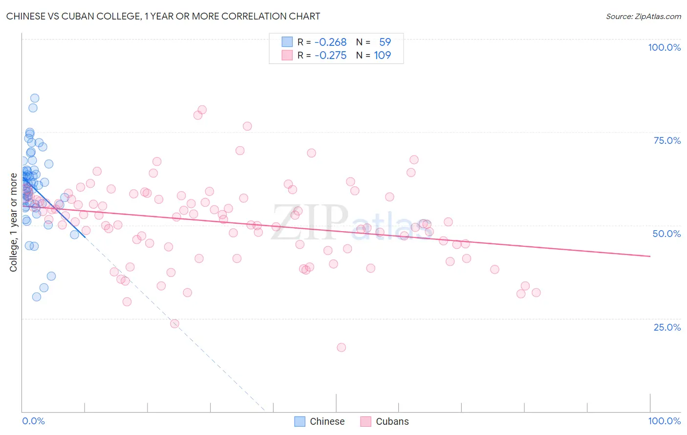 Chinese vs Cuban College, 1 year or more