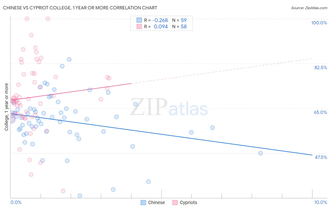 Chinese vs Cypriot College, 1 year or more