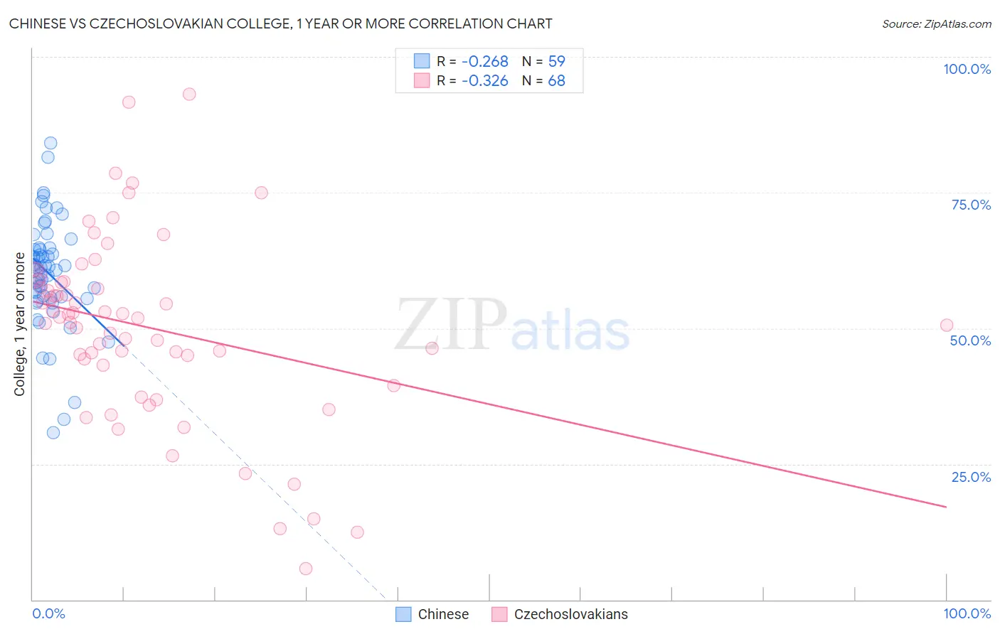 Chinese vs Czechoslovakian College, 1 year or more