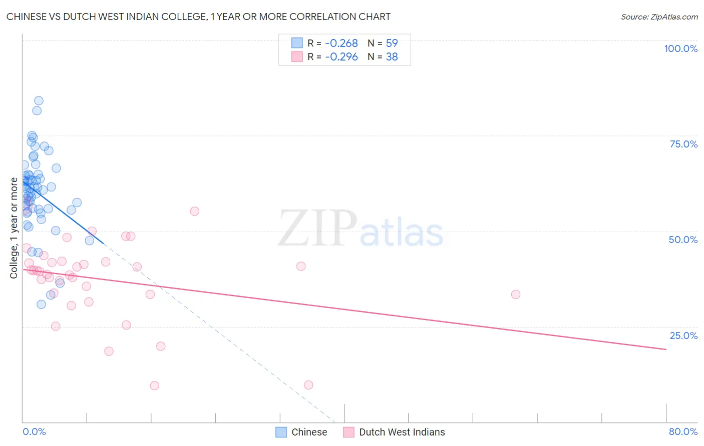 Chinese vs Dutch West Indian College, 1 year or more