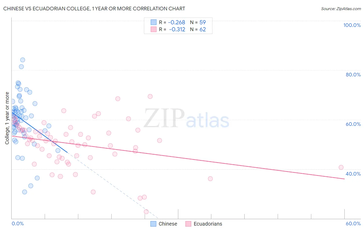 Chinese vs Ecuadorian College, 1 year or more