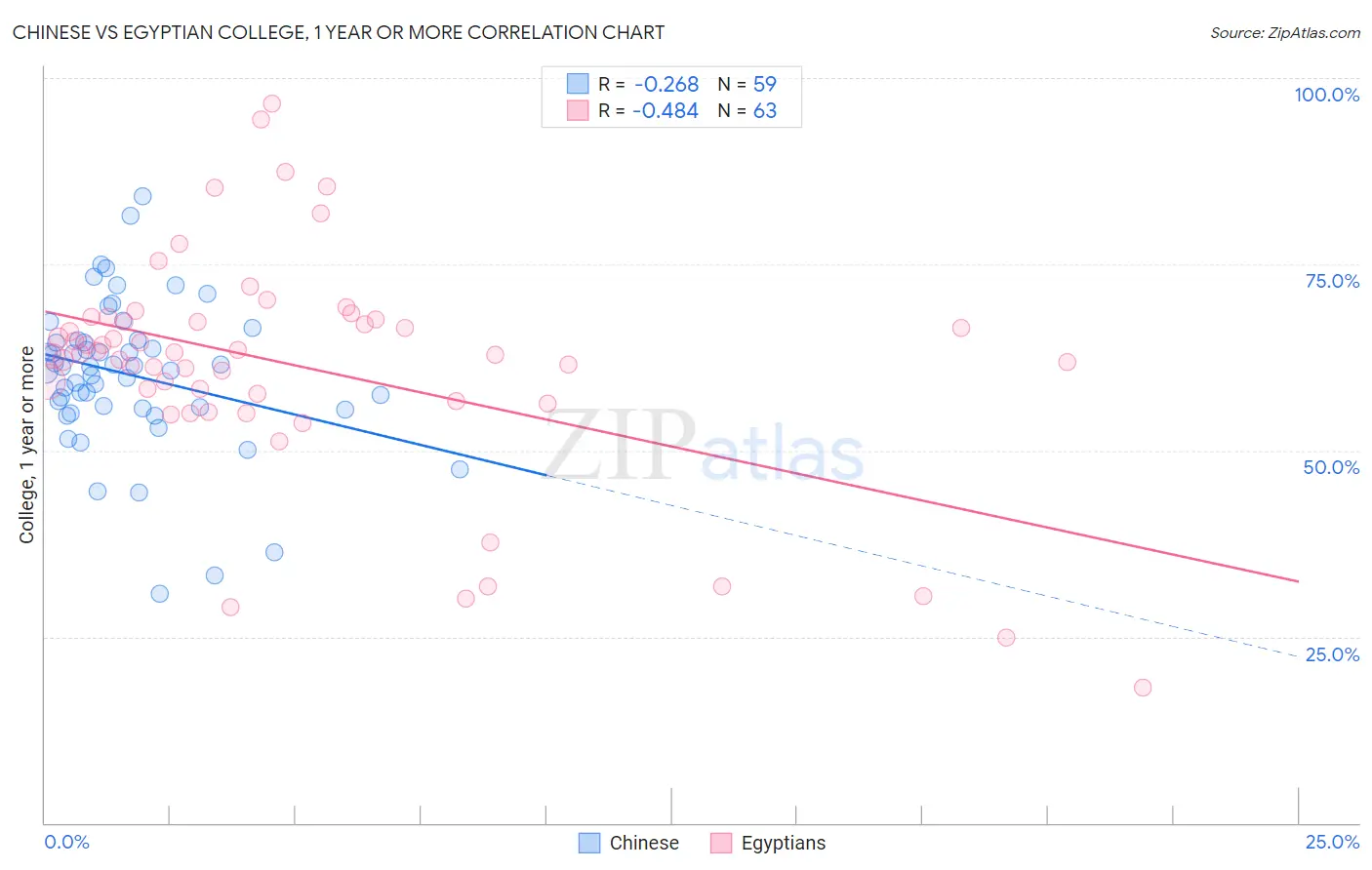 Chinese vs Egyptian College, 1 year or more