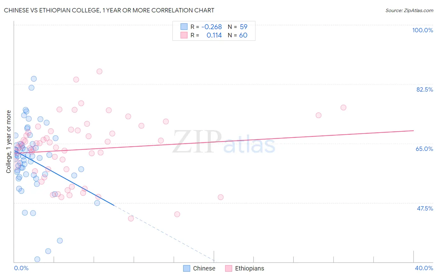 Chinese vs Ethiopian College, 1 year or more