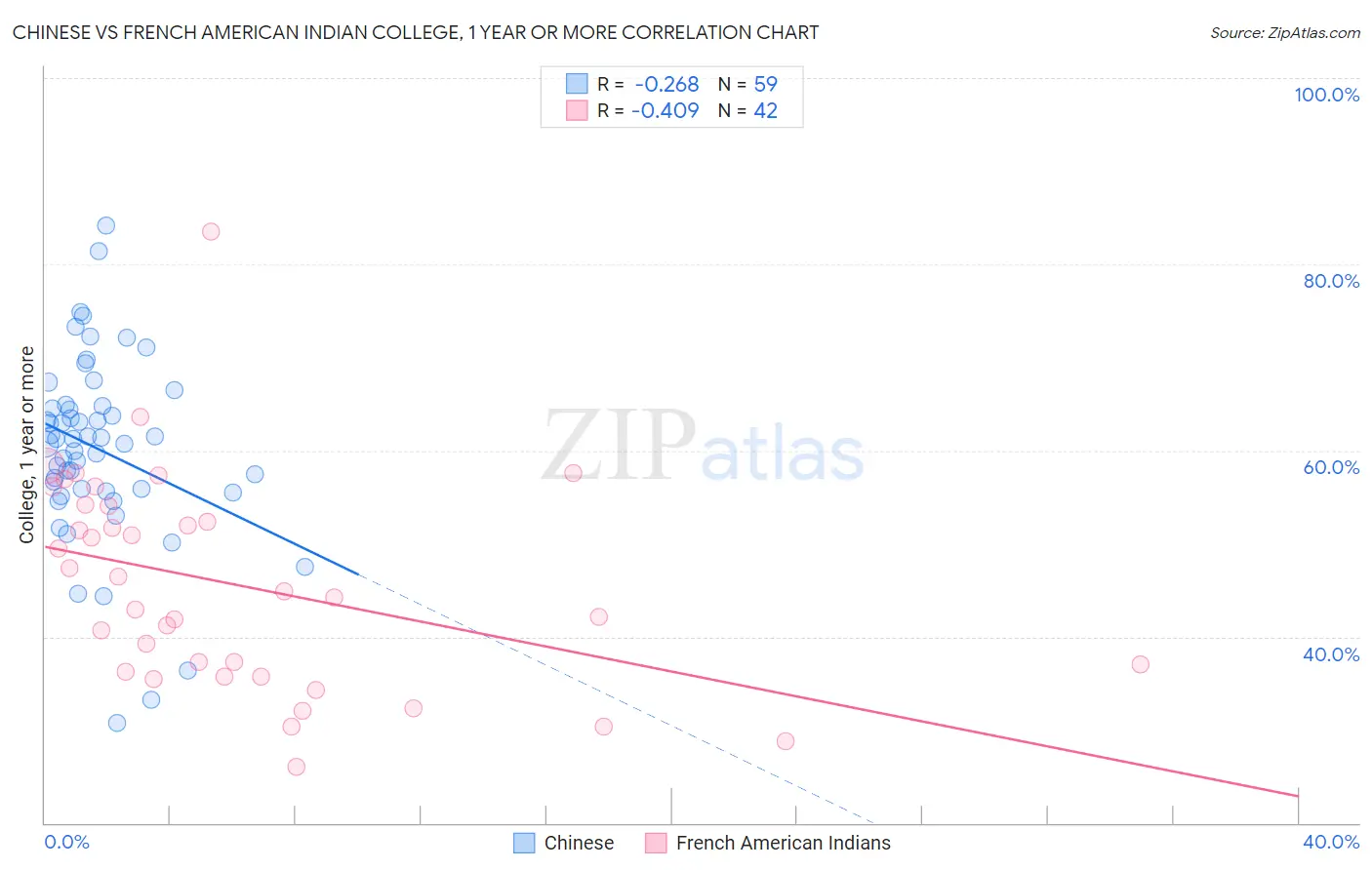 Chinese vs French American Indian College, 1 year or more