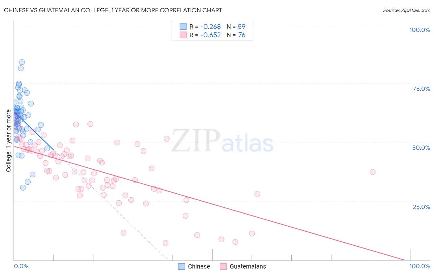 Chinese vs Guatemalan College, 1 year or more