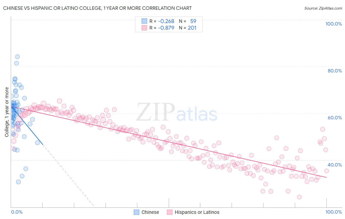 Chinese vs Hispanic or Latino College, 1 year or more