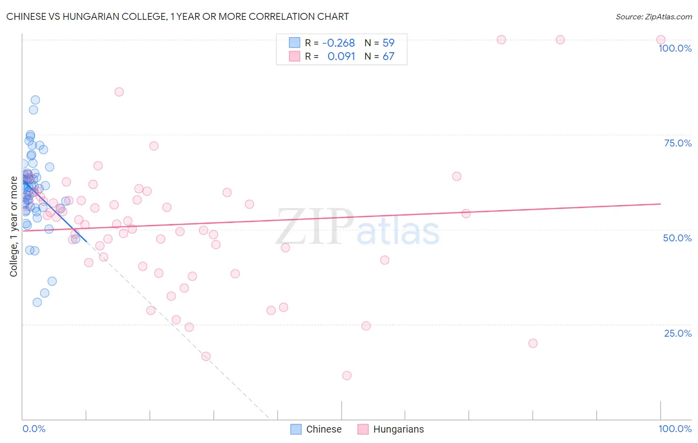 Chinese vs Hungarian College, 1 year or more
