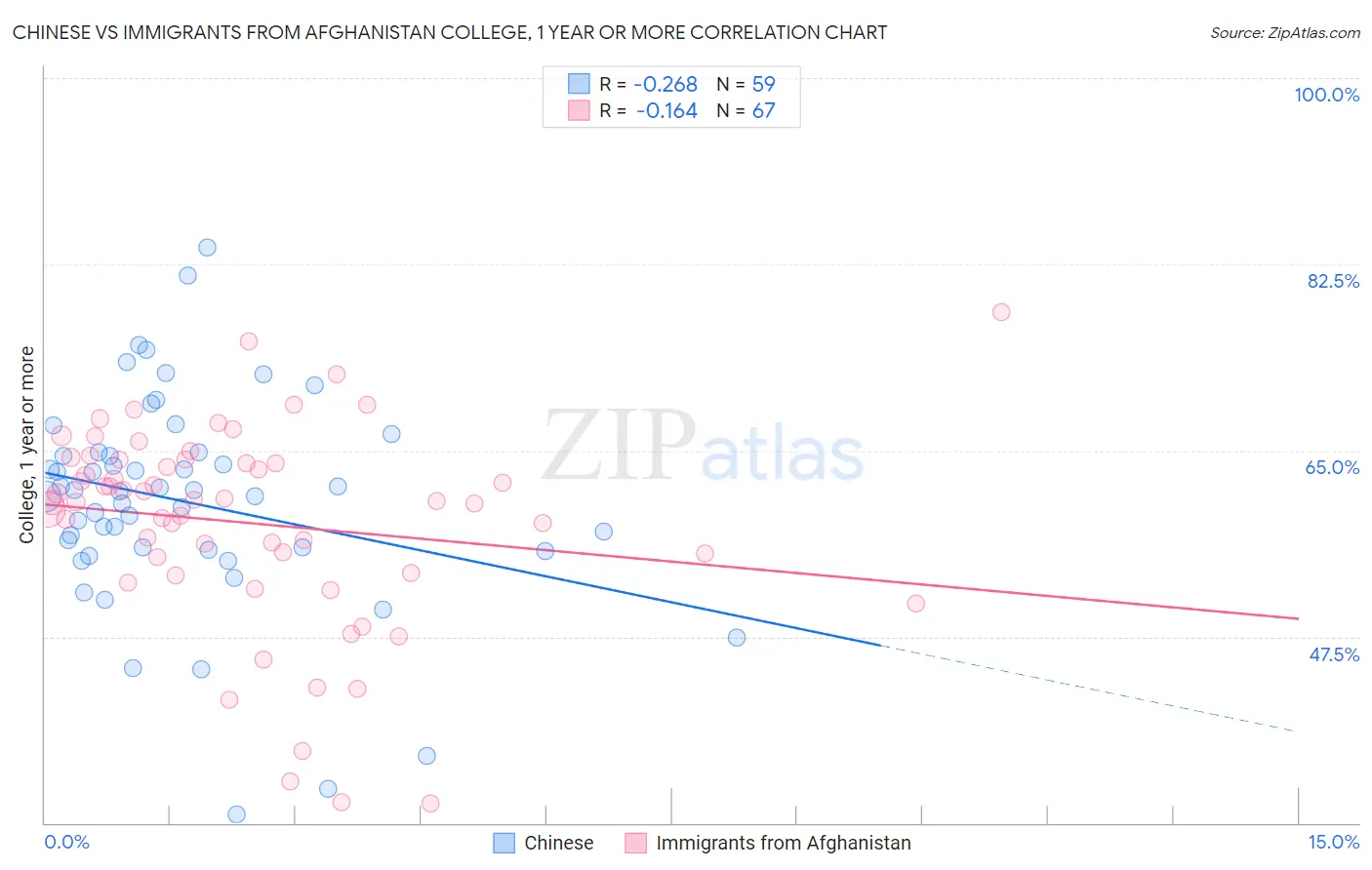 Chinese vs Immigrants from Afghanistan College, 1 year or more