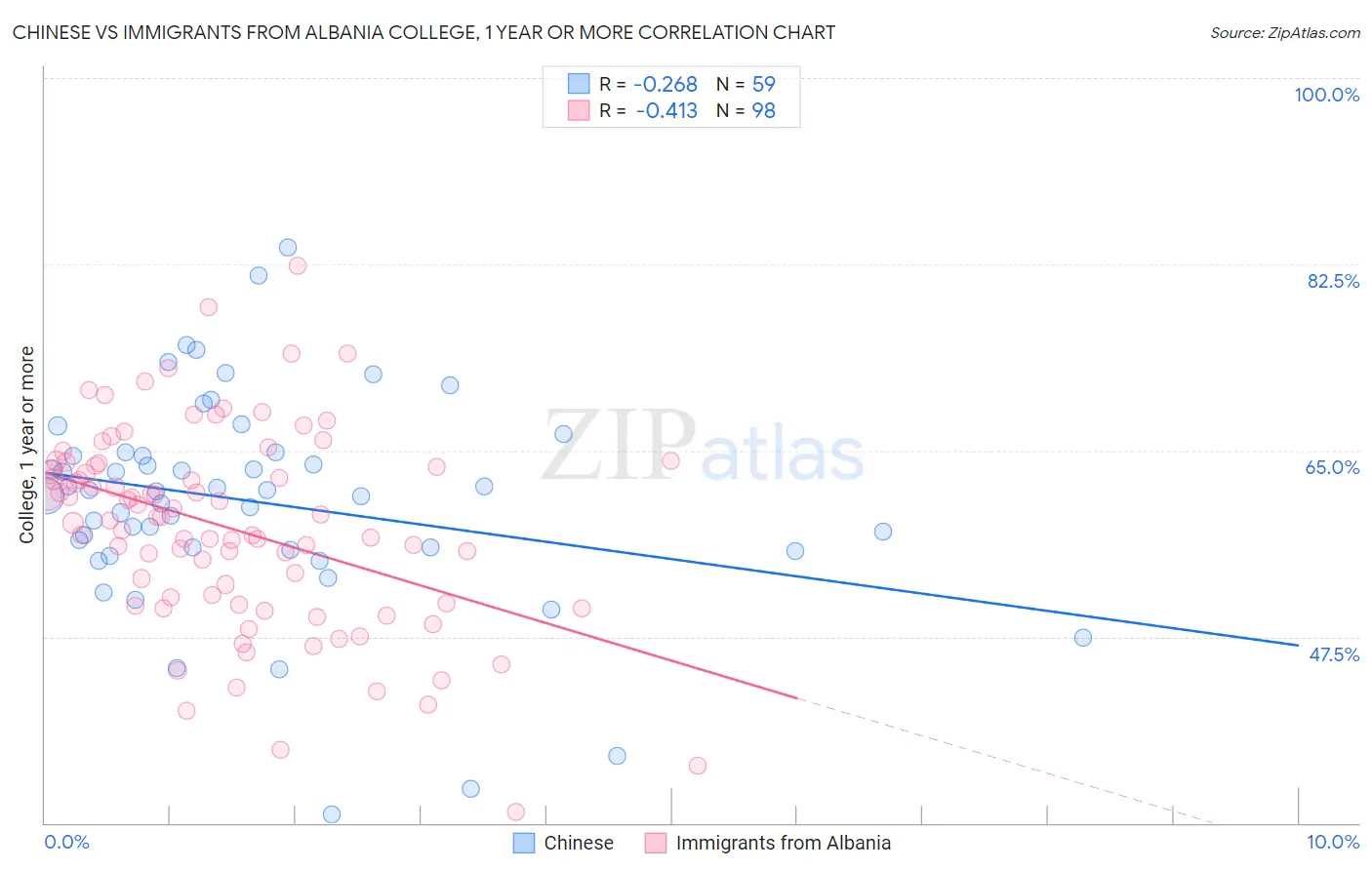 Chinese vs Immigrants from Albania College, 1 year or more