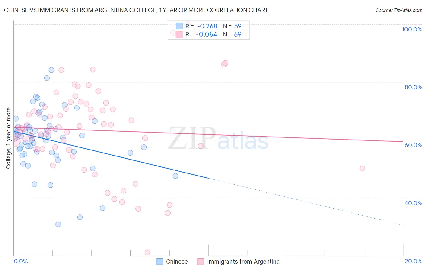 Chinese vs Immigrants from Argentina College, 1 year or more