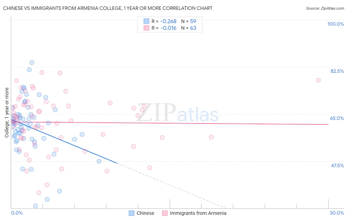 Chinese vs Immigrants from Armenia College, 1 year or more