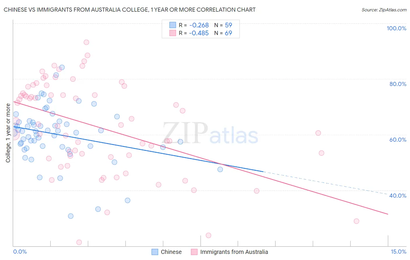 Chinese vs Immigrants from Australia College, 1 year or more