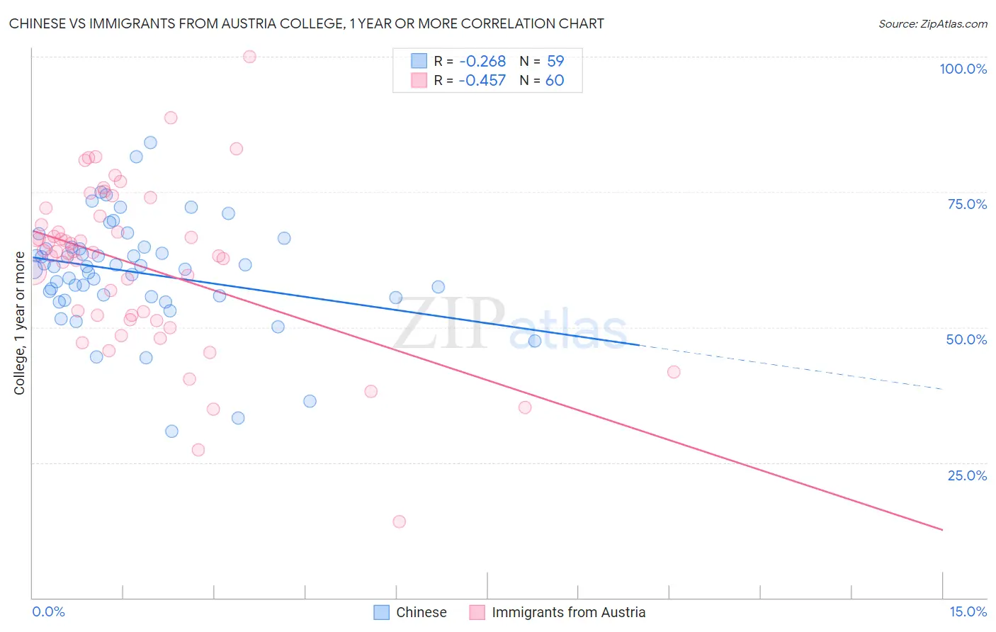 Chinese vs Immigrants from Austria College, 1 year or more