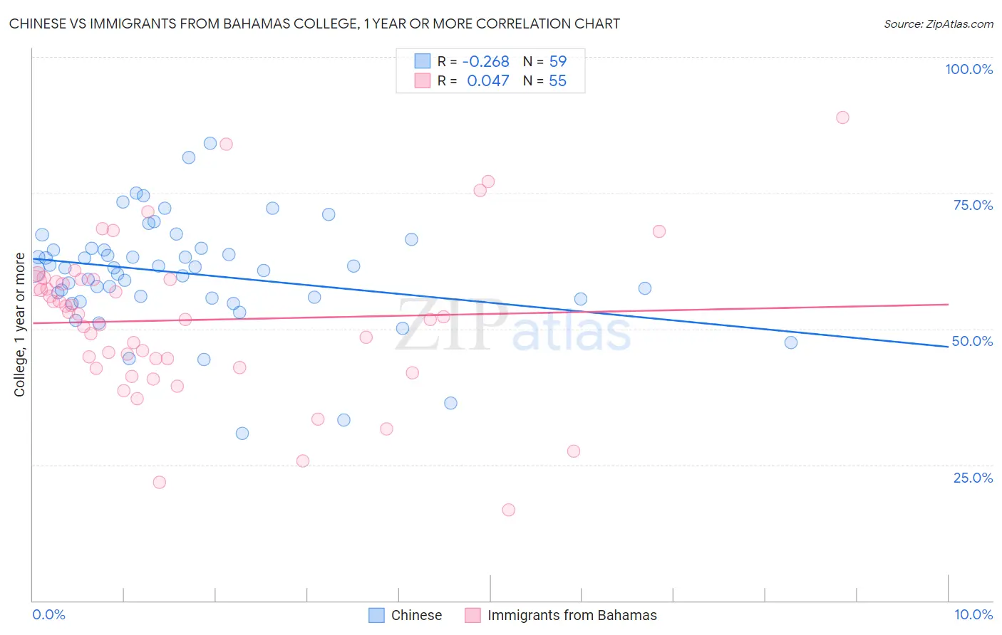 Chinese vs Immigrants from Bahamas College, 1 year or more