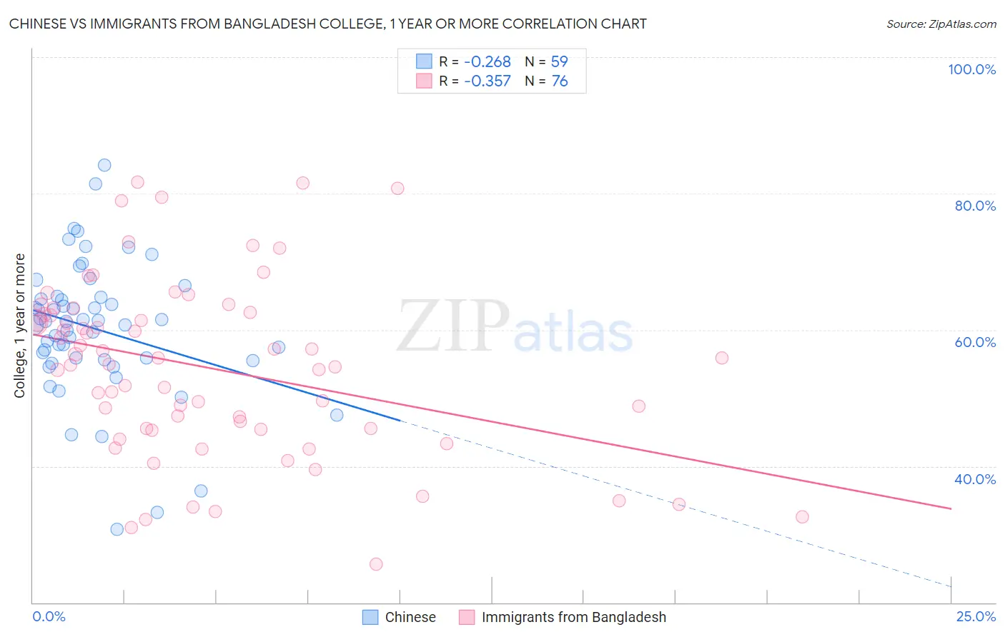 Chinese vs Immigrants from Bangladesh College, 1 year or more