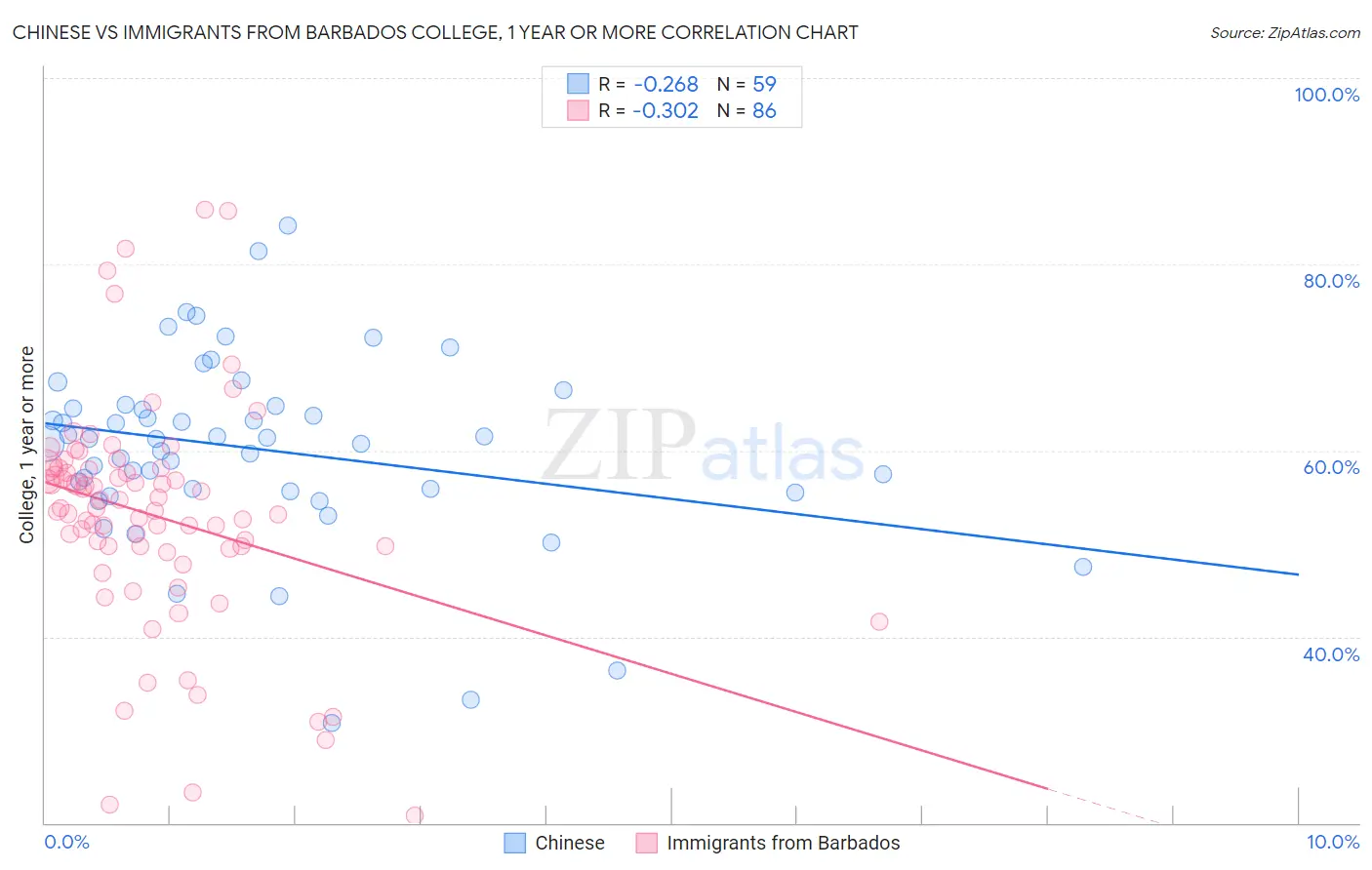 Chinese vs Immigrants from Barbados College, 1 year or more