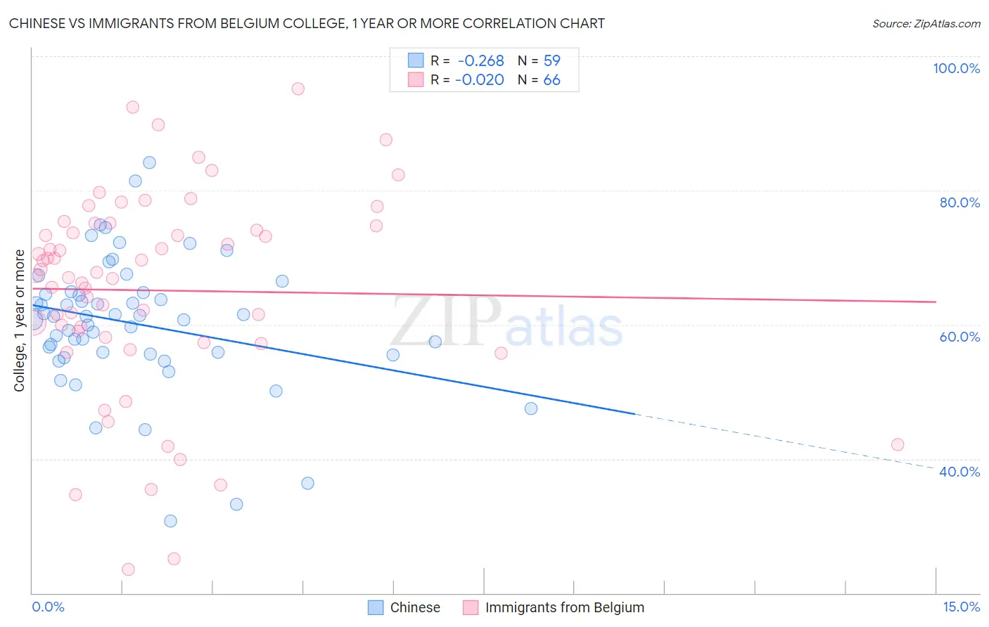 Chinese vs Immigrants from Belgium College, 1 year or more