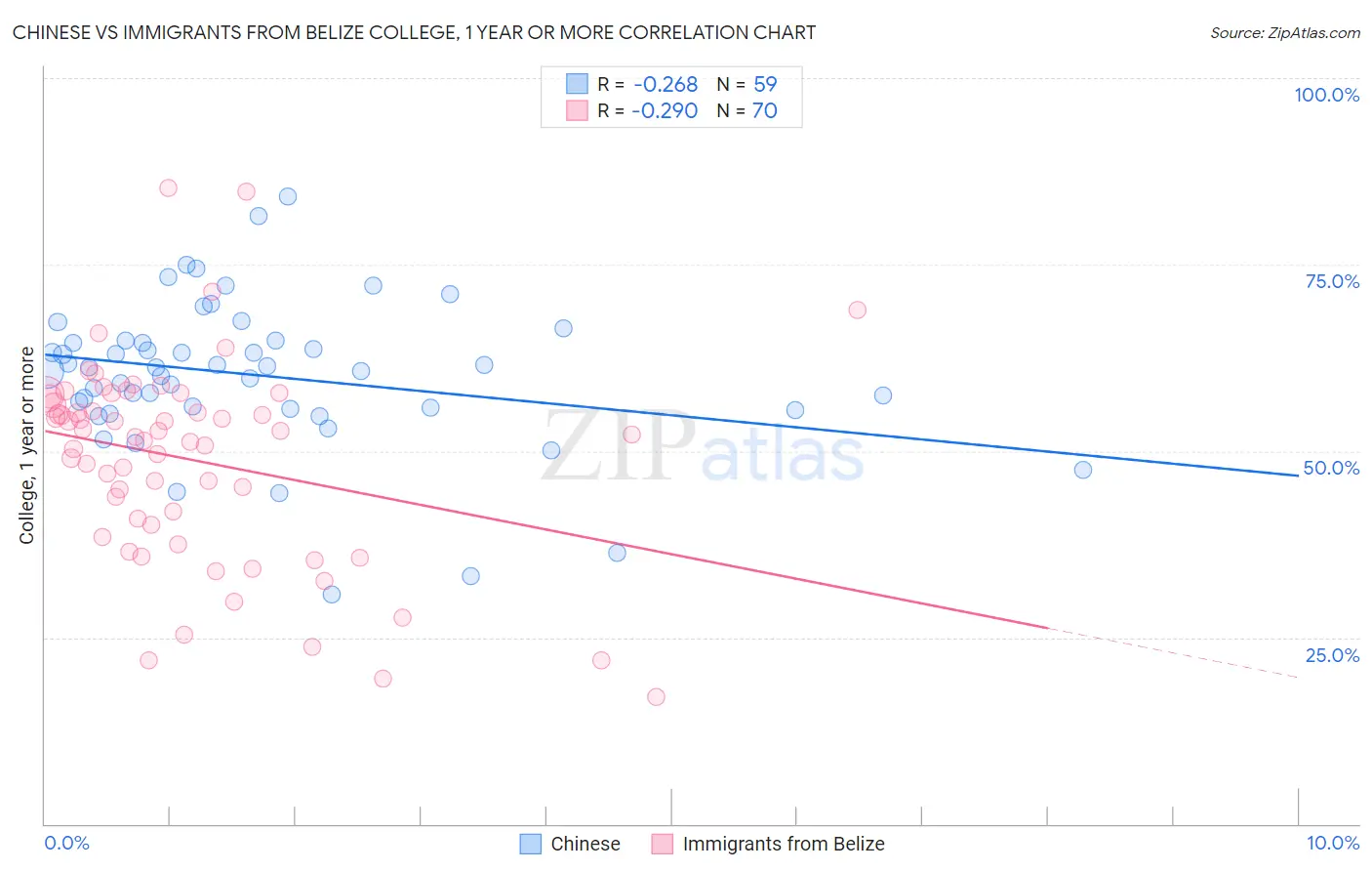 Chinese vs Immigrants from Belize College, 1 year or more