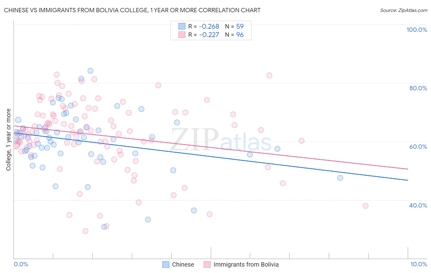 Chinese vs Immigrants from Bolivia College, 1 year or more