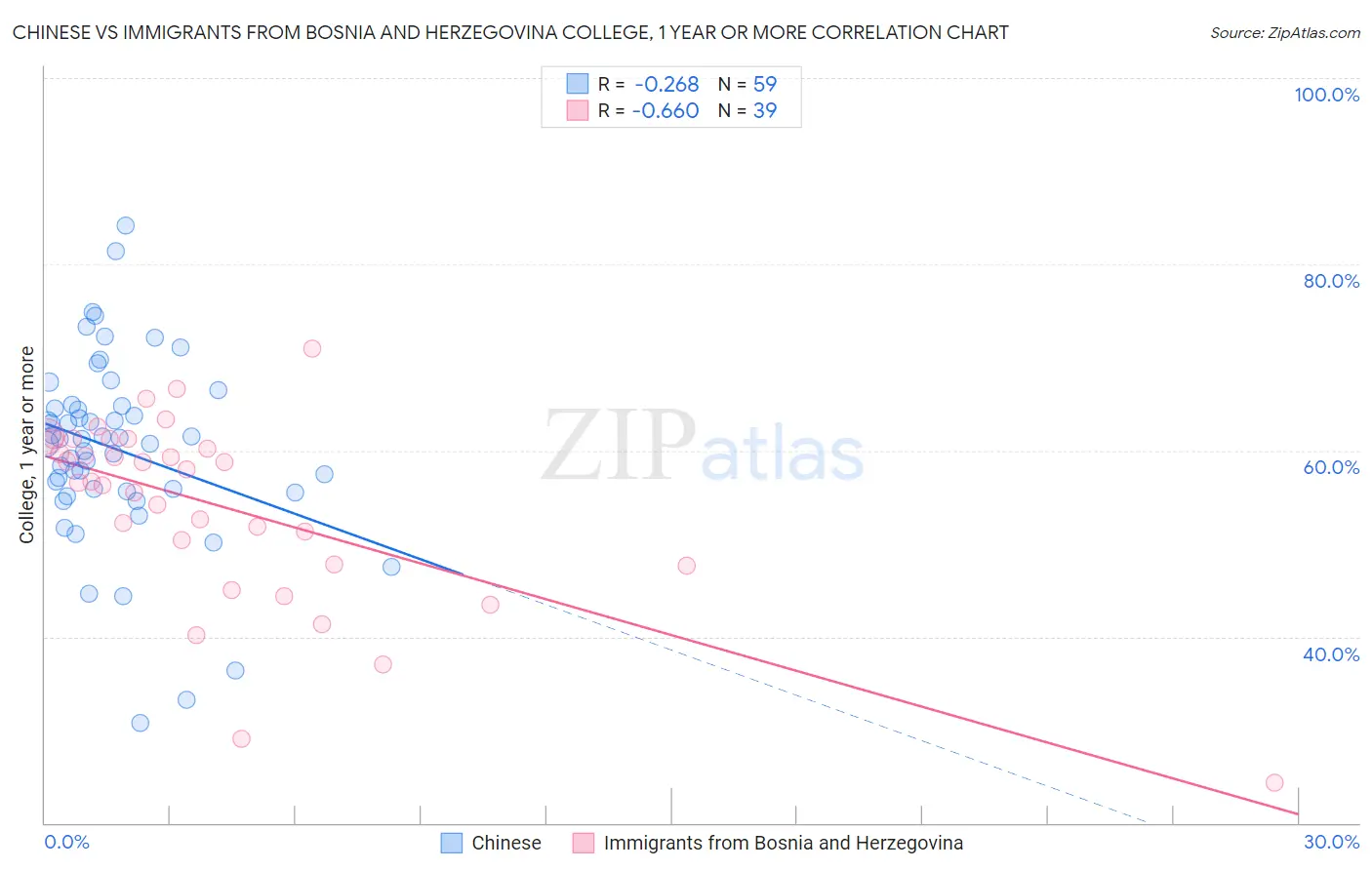 Chinese vs Immigrants from Bosnia and Herzegovina College, 1 year or more